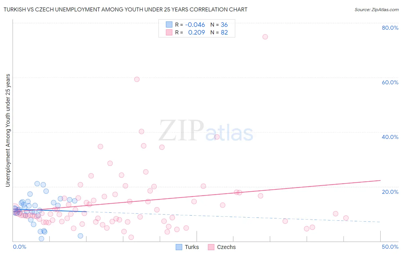 Turkish vs Czech Unemployment Among Youth under 25 years
