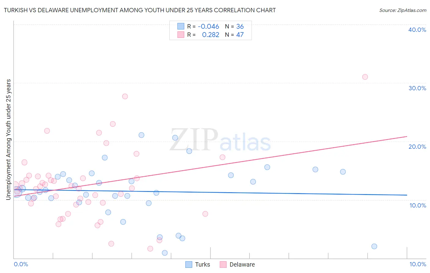 Turkish vs Delaware Unemployment Among Youth under 25 years