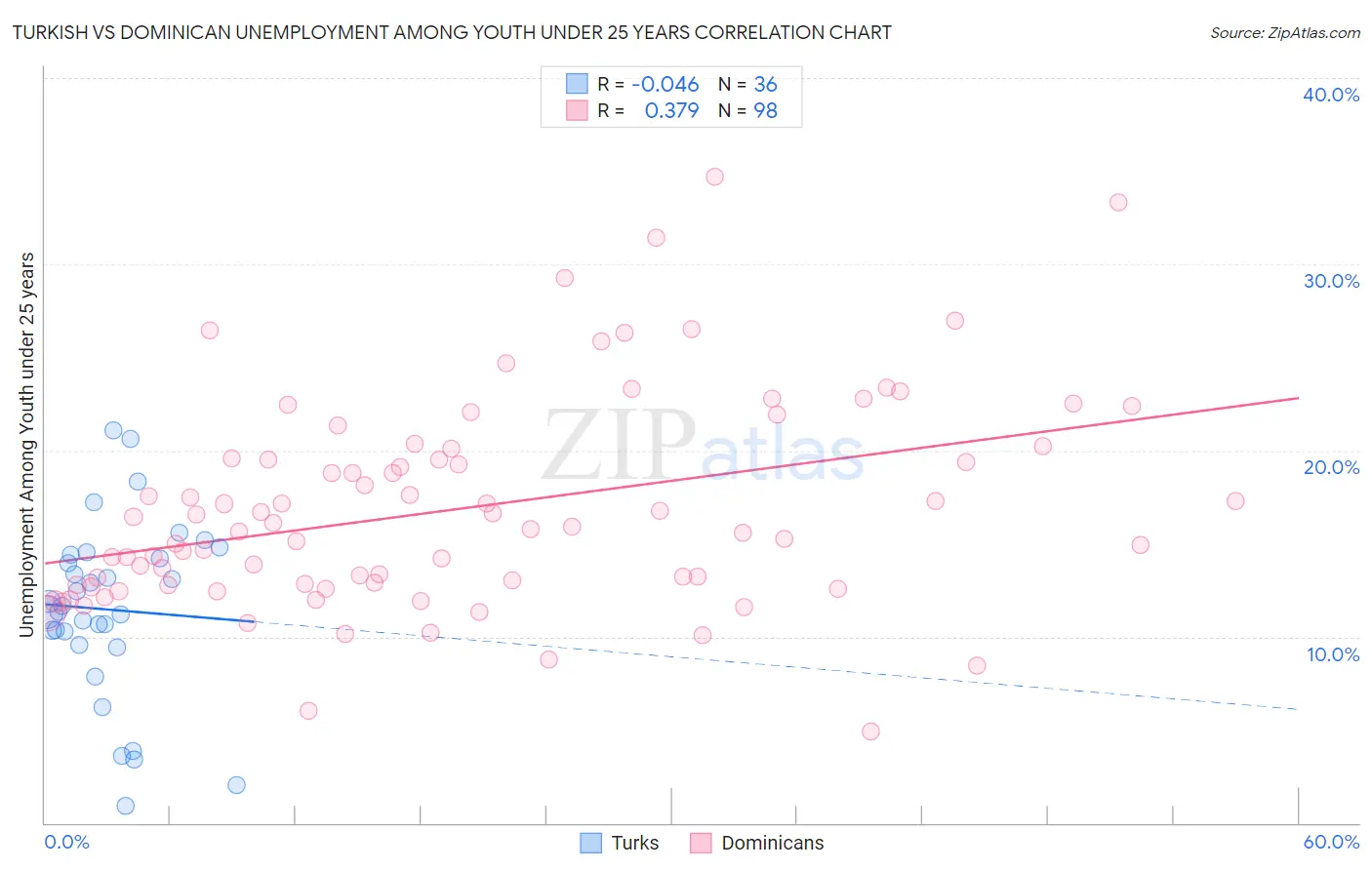 Turkish vs Dominican Unemployment Among Youth under 25 years