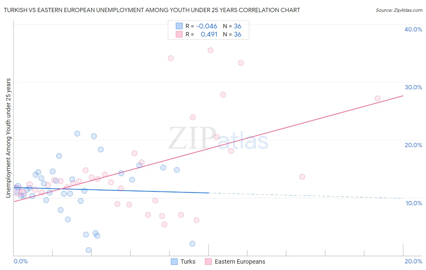 Turkish vs Eastern European Unemployment Among Youth under 25 years