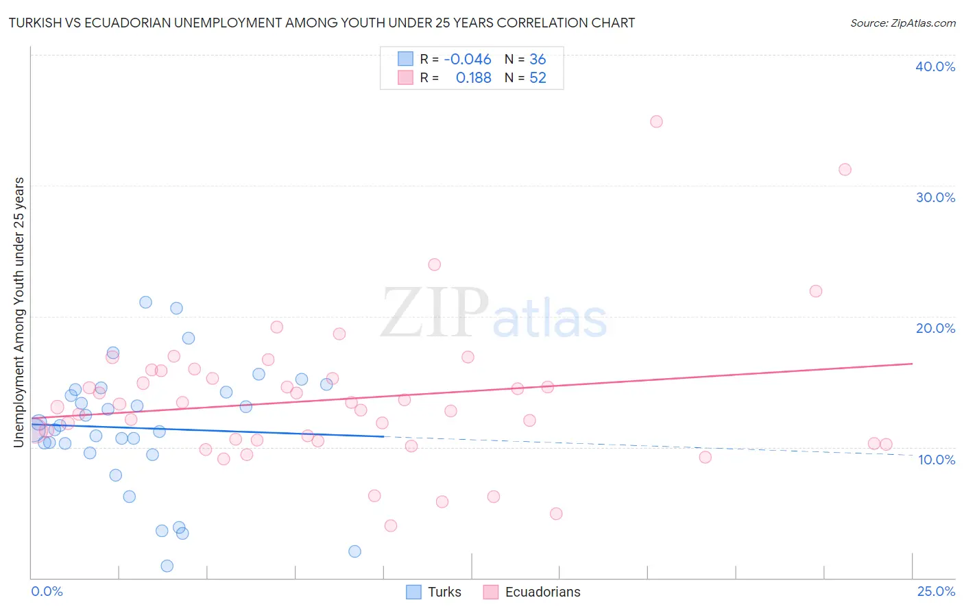 Turkish vs Ecuadorian Unemployment Among Youth under 25 years