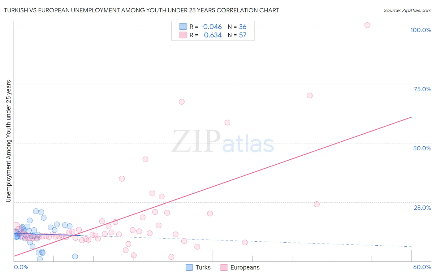 Turkish vs European Unemployment Among Youth under 25 years