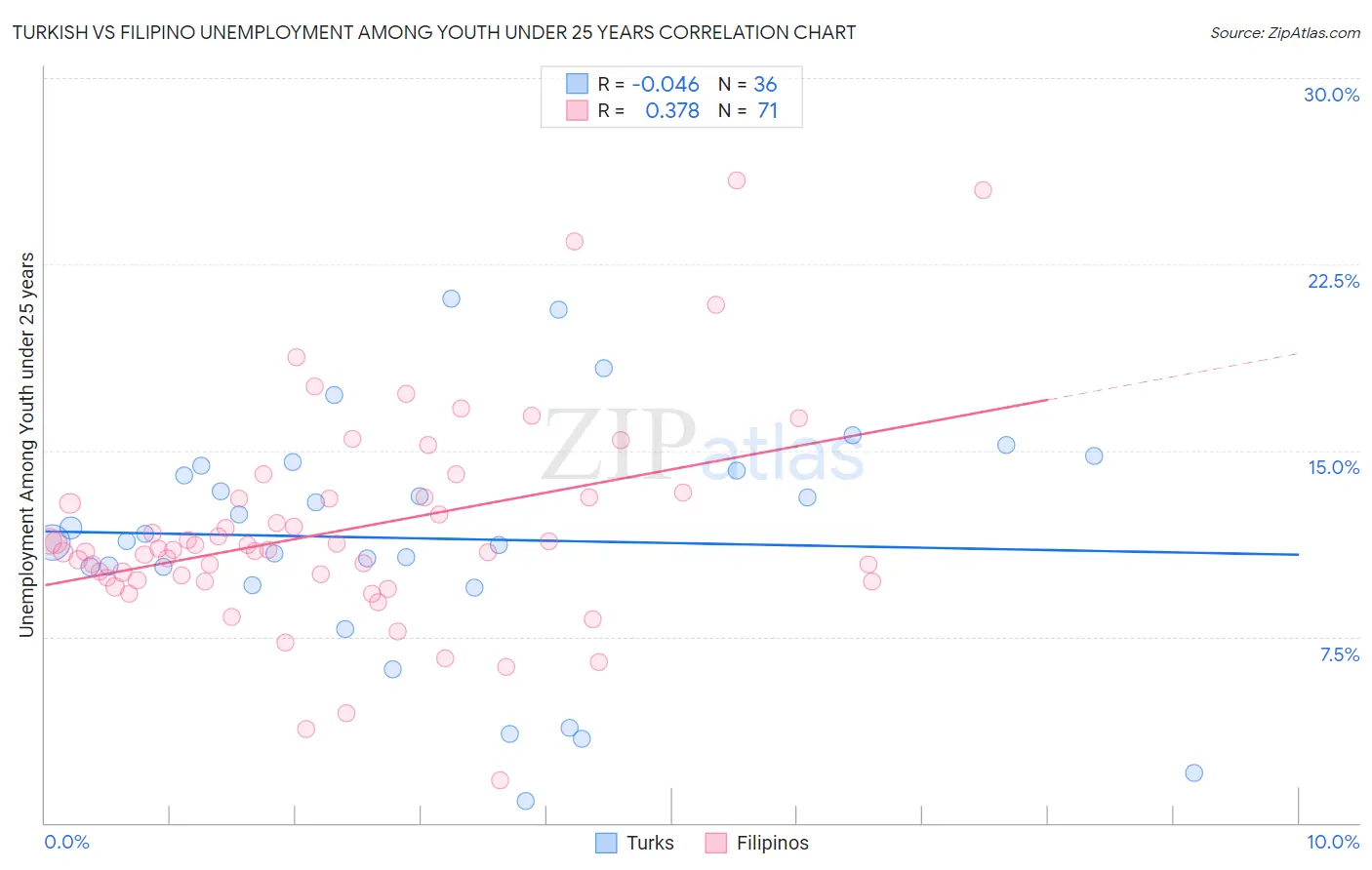 Turkish vs Filipino Unemployment Among Youth under 25 years