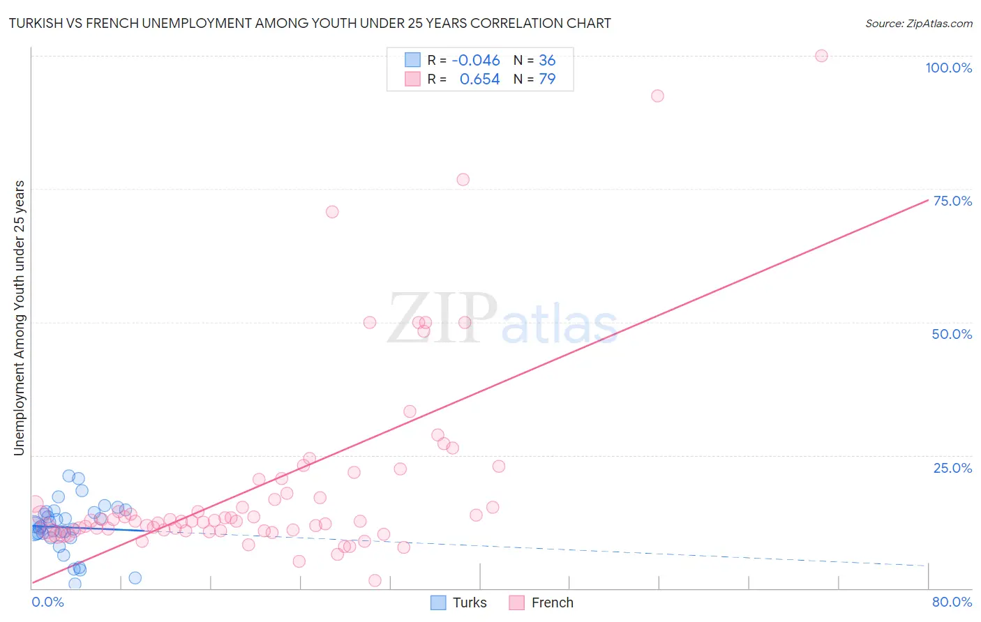 Turkish vs French Unemployment Among Youth under 25 years