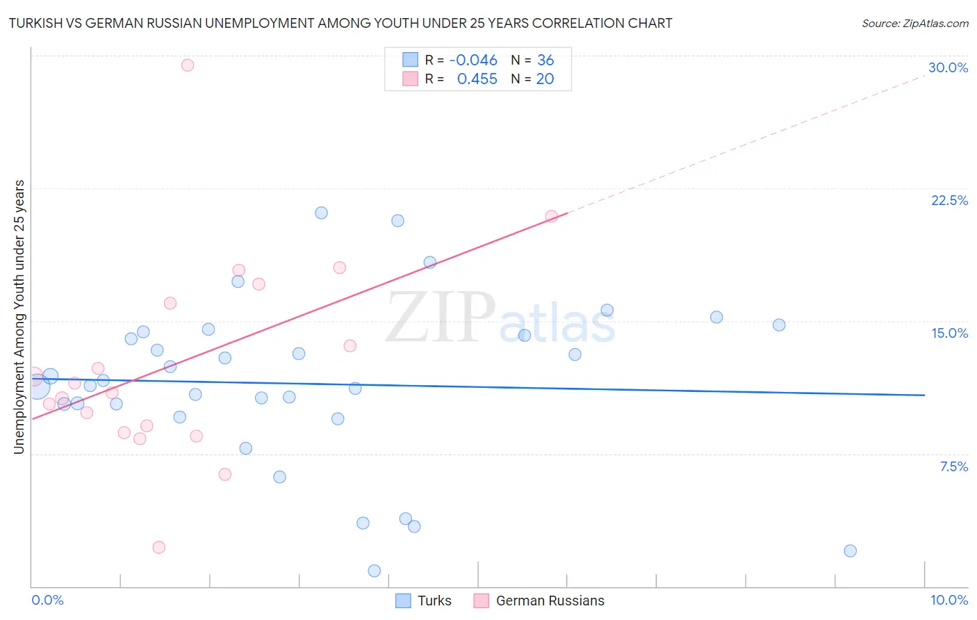 Turkish vs German Russian Unemployment Among Youth under 25 years