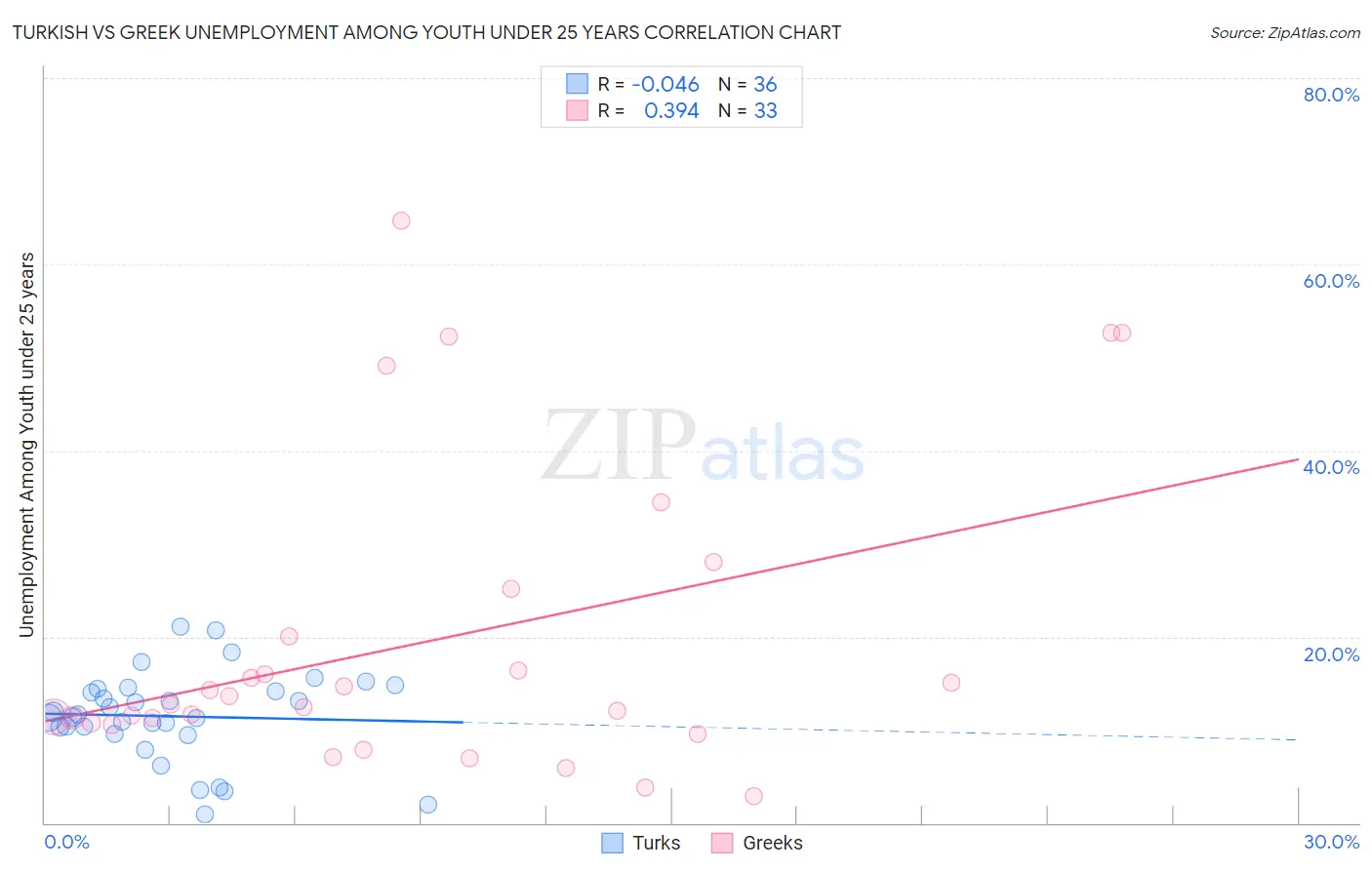Turkish vs Greek Unemployment Among Youth under 25 years
