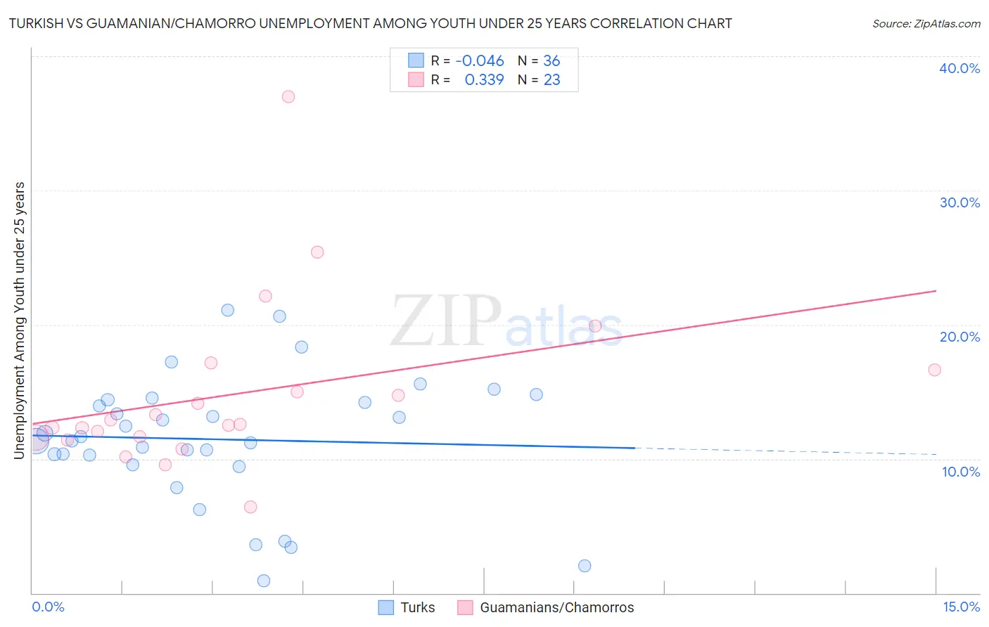 Turkish vs Guamanian/Chamorro Unemployment Among Youth under 25 years