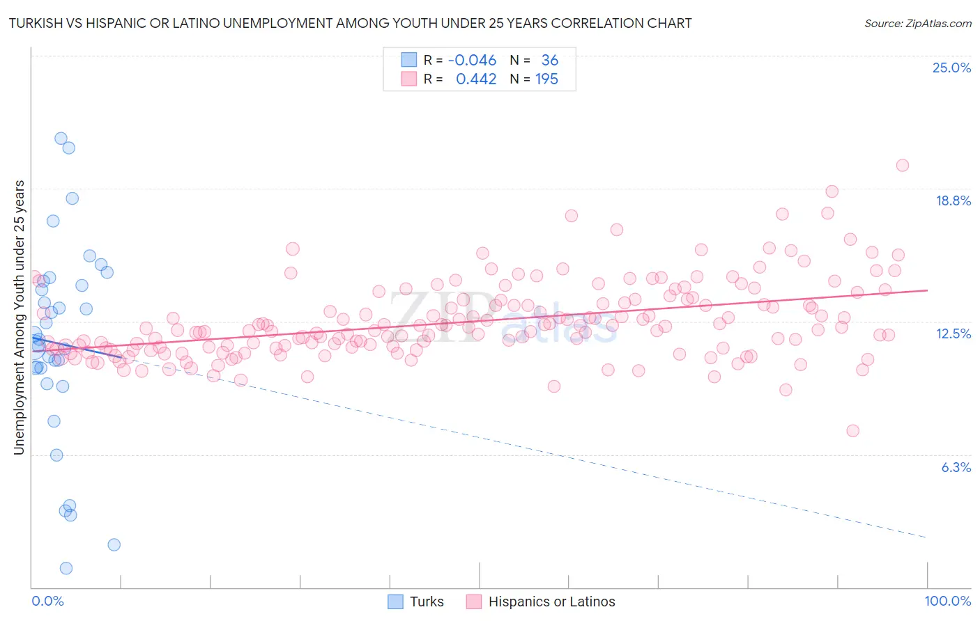 Turkish vs Hispanic or Latino Unemployment Among Youth under 25 years