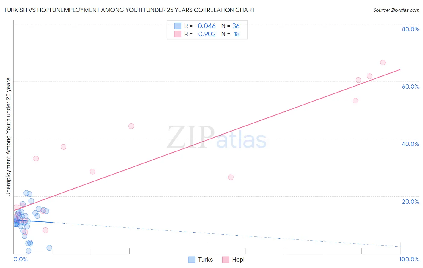 Turkish vs Hopi Unemployment Among Youth under 25 years