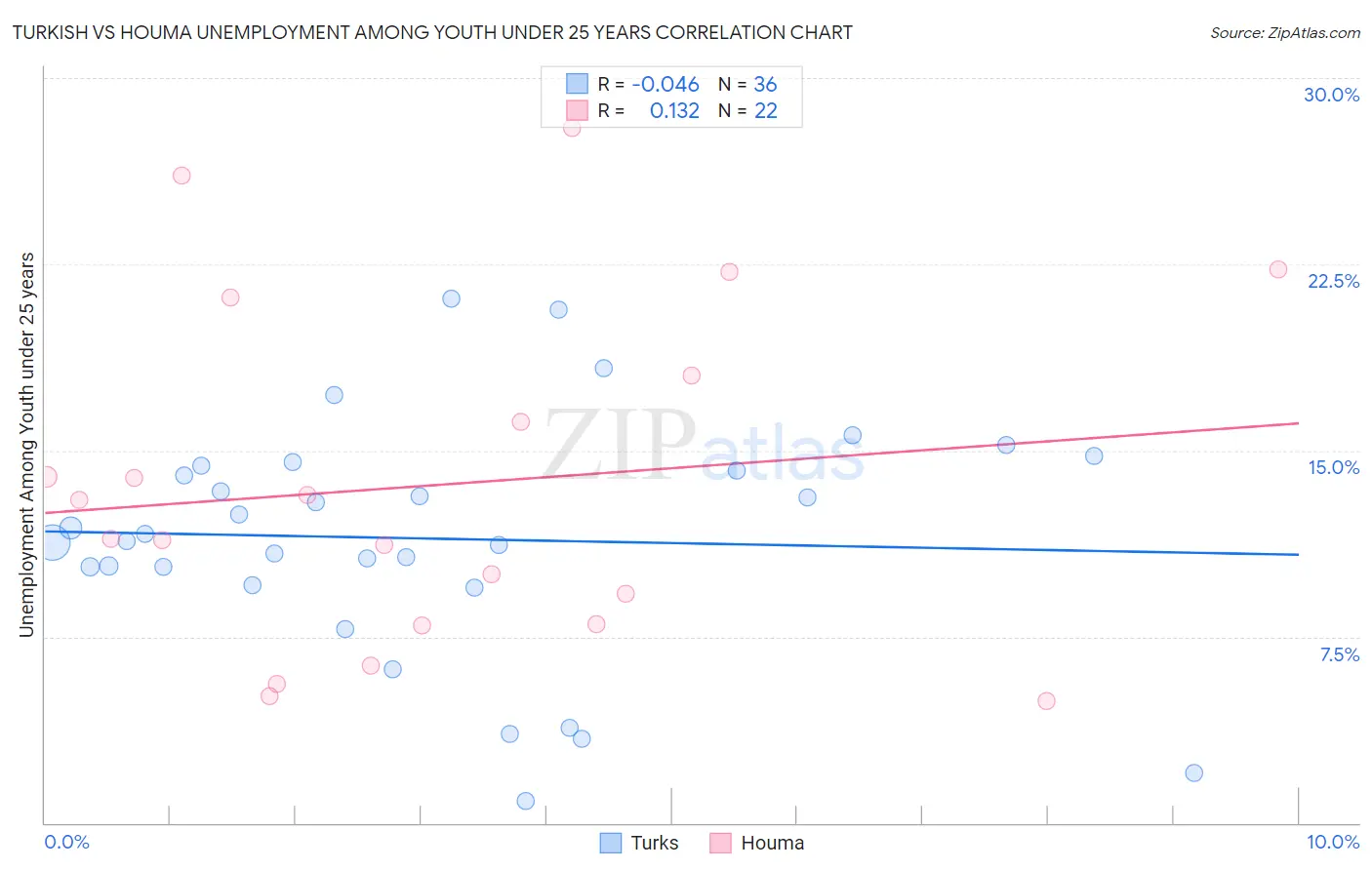 Turkish vs Houma Unemployment Among Youth under 25 years