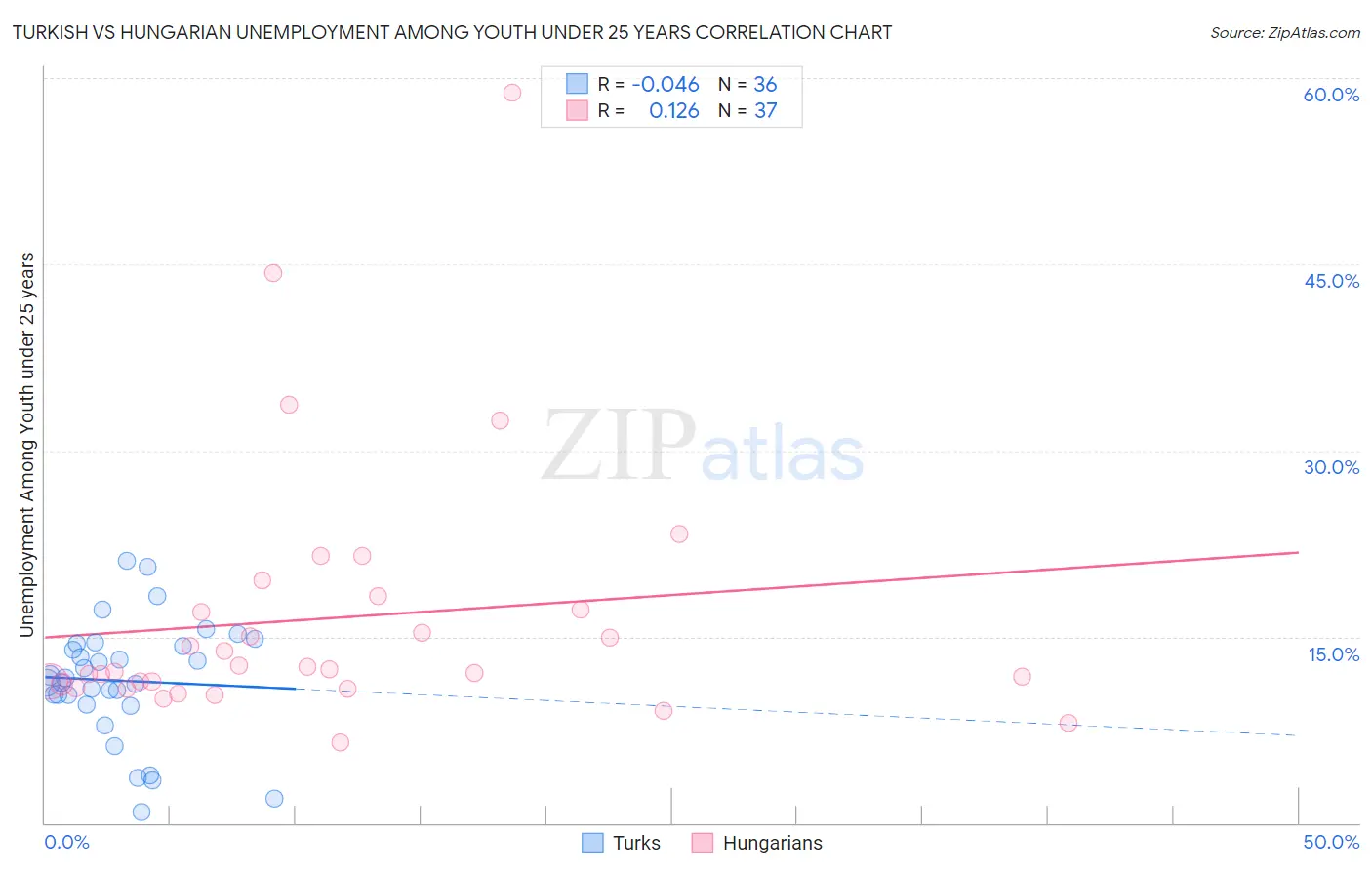 Turkish vs Hungarian Unemployment Among Youth under 25 years