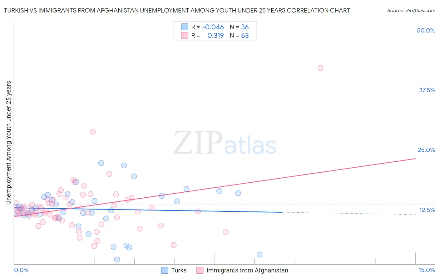Turkish vs Immigrants from Afghanistan Unemployment Among Youth under 25 years