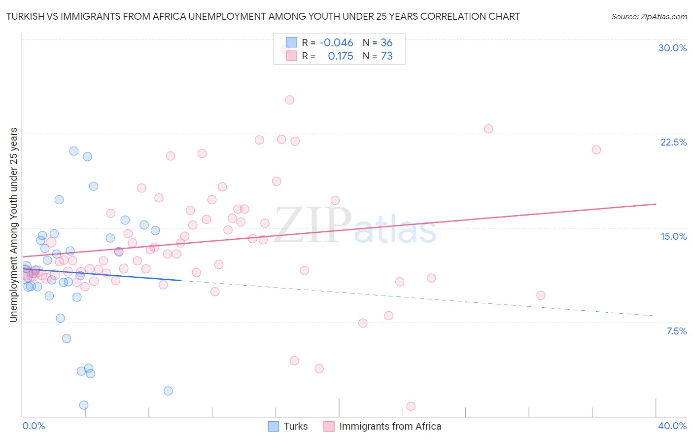 Turkish vs Immigrants from Africa Unemployment Among Youth under 25 years