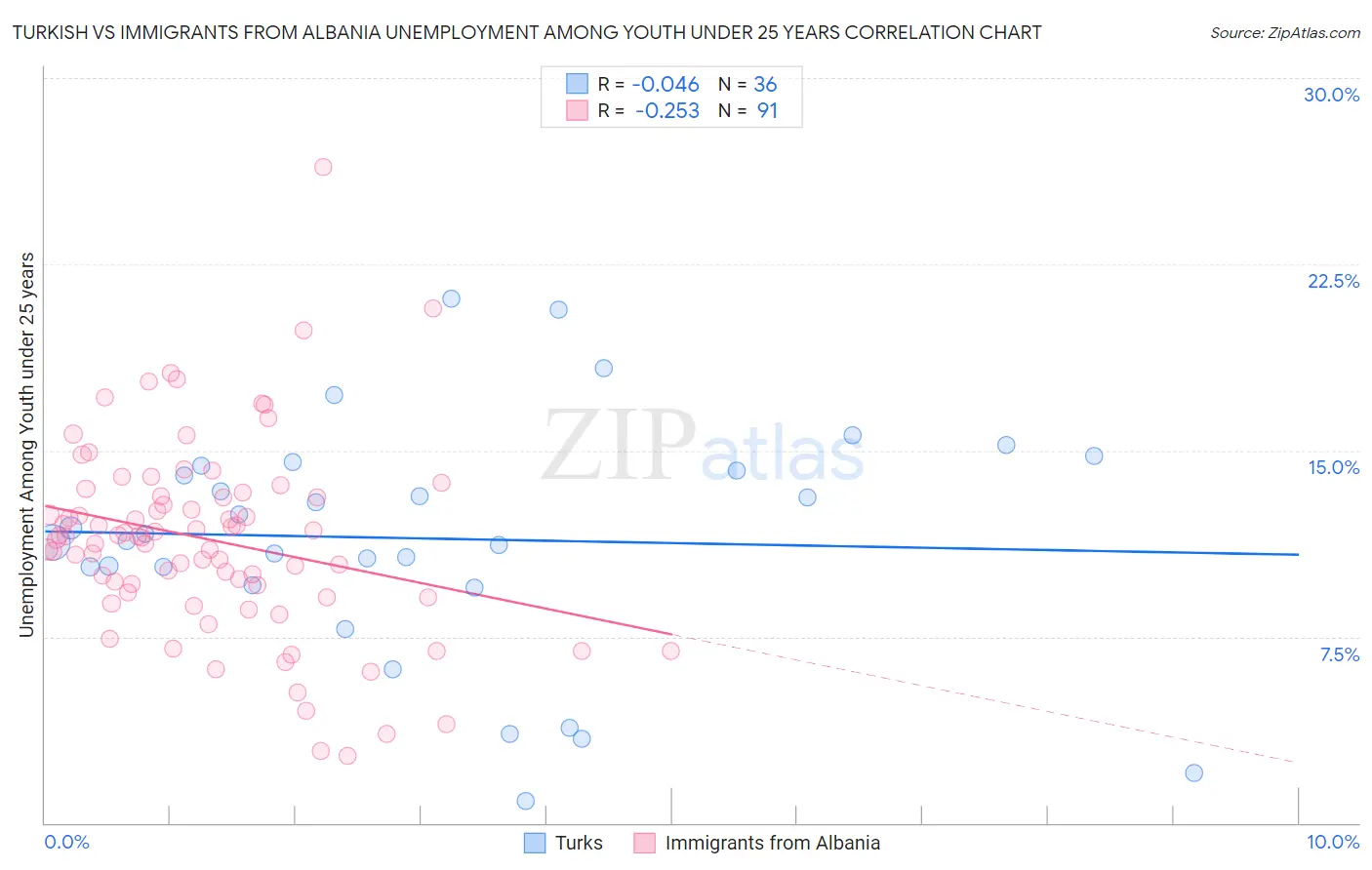 Turkish vs Immigrants from Albania Unemployment Among Youth under 25 years
