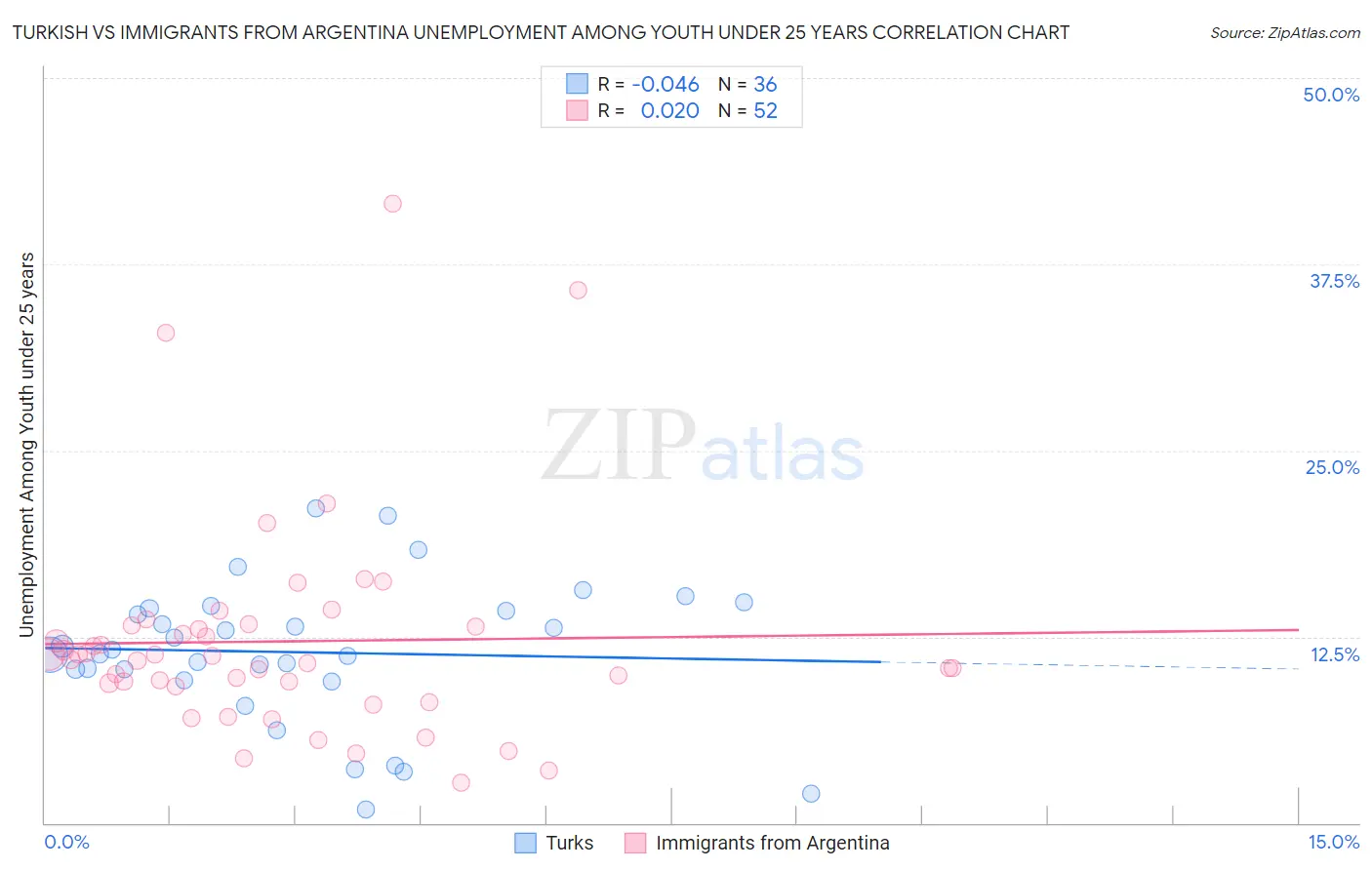 Turkish vs Immigrants from Argentina Unemployment Among Youth under 25 years