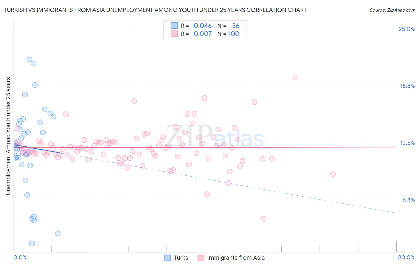 Turkish vs Immigrants from Asia Unemployment Among Youth under 25 years