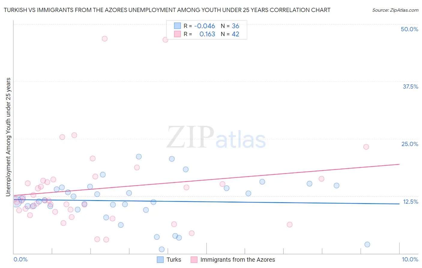 Turkish vs Immigrants from the Azores Unemployment Among Youth under 25 years