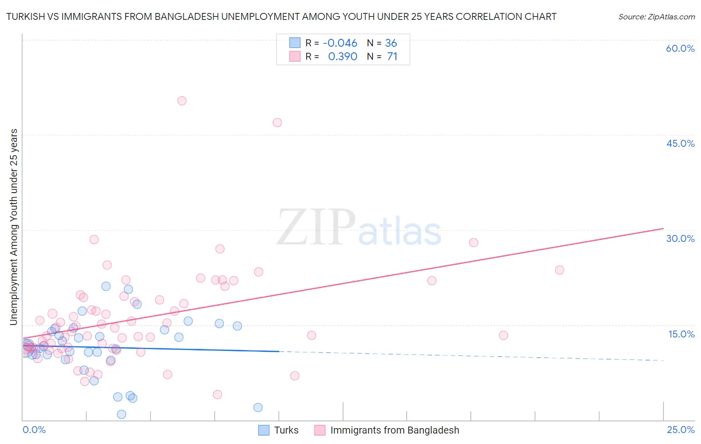 Turkish vs Immigrants from Bangladesh Unemployment Among Youth under 25 years