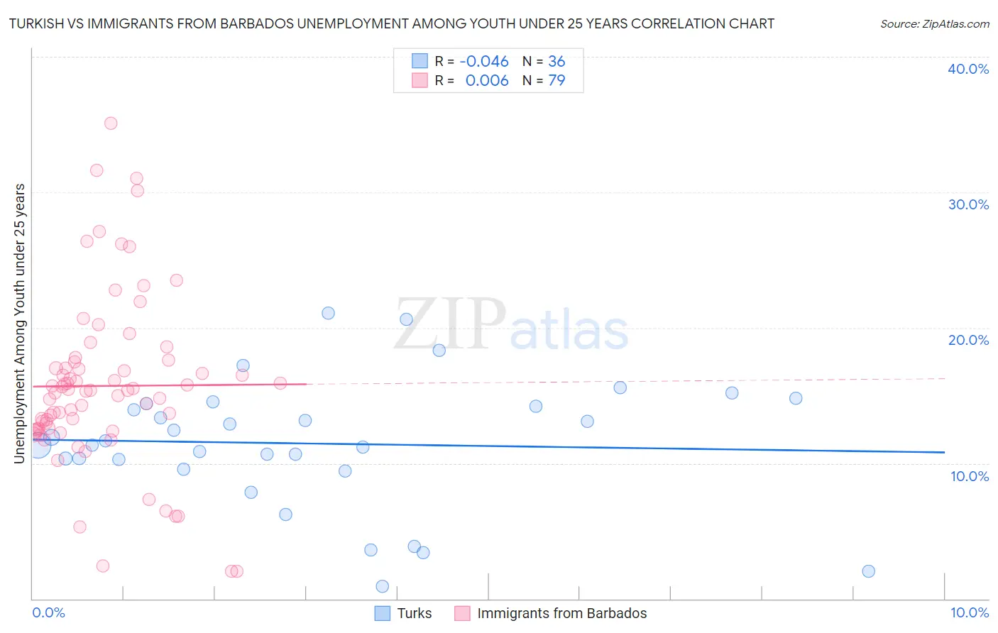 Turkish vs Immigrants from Barbados Unemployment Among Youth under 25 years
