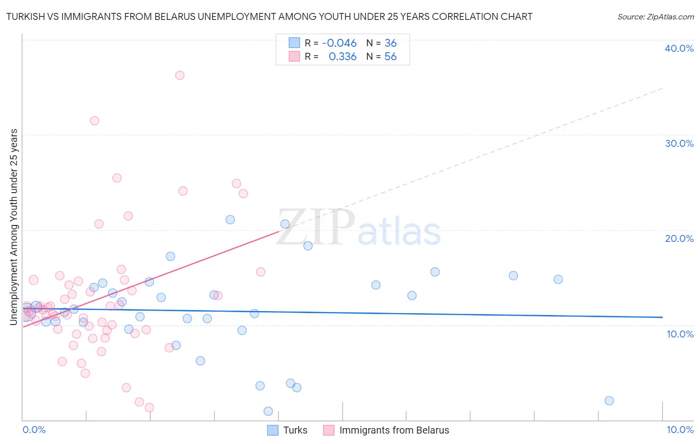 Turkish vs Immigrants from Belarus Unemployment Among Youth under 25 years