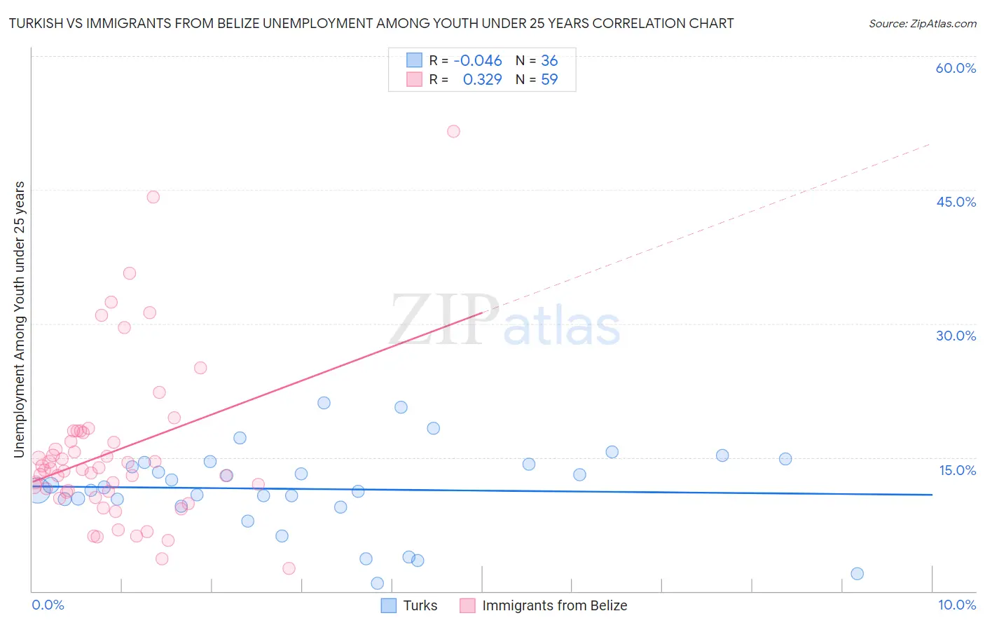 Turkish vs Immigrants from Belize Unemployment Among Youth under 25 years