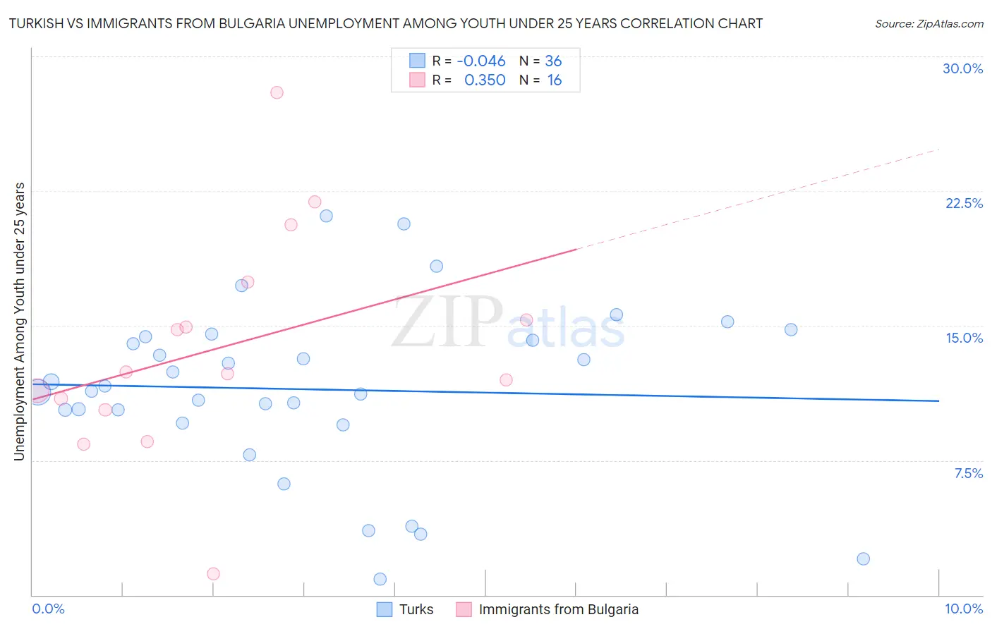 Turkish vs Immigrants from Bulgaria Unemployment Among Youth under 25 years