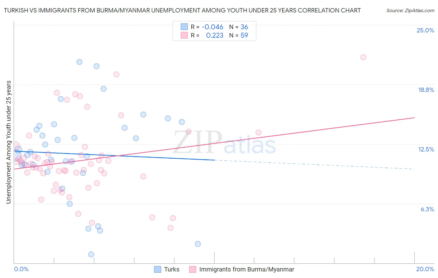 Turkish vs Immigrants from Burma/Myanmar Unemployment Among Youth under 25 years