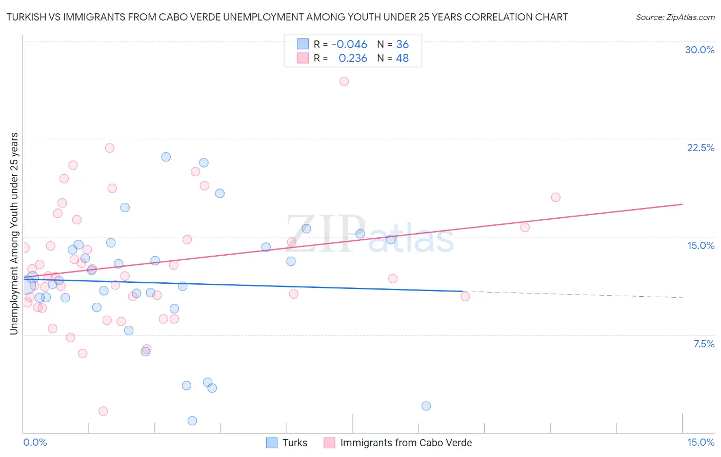 Turkish vs Immigrants from Cabo Verde Unemployment Among Youth under 25 years