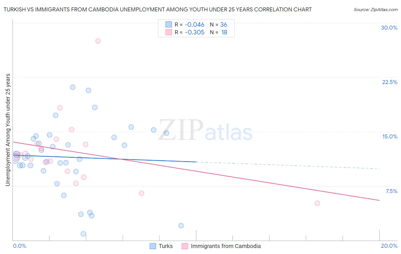 Turkish vs Immigrants from Cambodia Unemployment Among Youth under 25 years