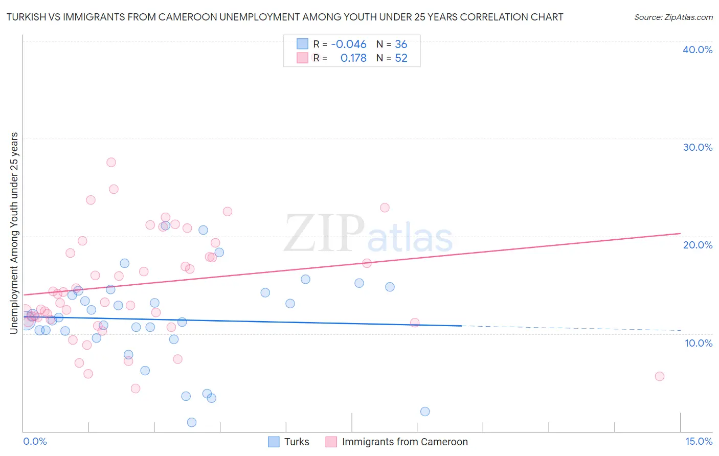 Turkish vs Immigrants from Cameroon Unemployment Among Youth under 25 years