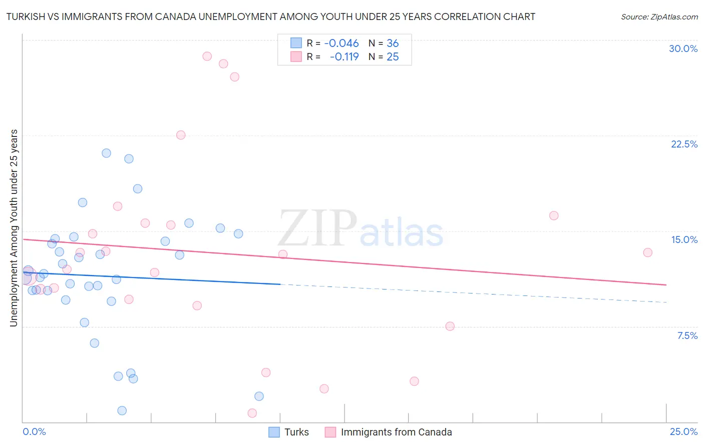 Turkish vs Immigrants from Canada Unemployment Among Youth under 25 years