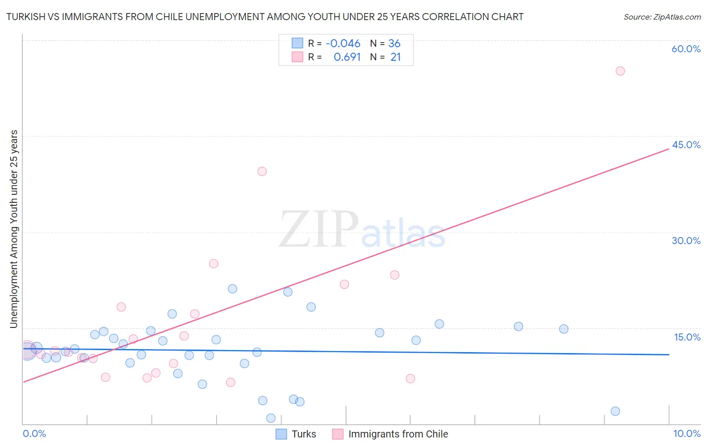 Turkish vs Immigrants from Chile Unemployment Among Youth under 25 years