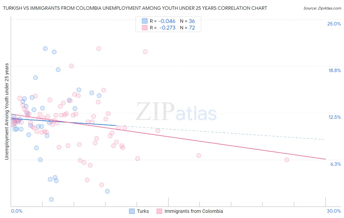 Turkish vs Immigrants from Colombia Unemployment Among Youth under 25 years