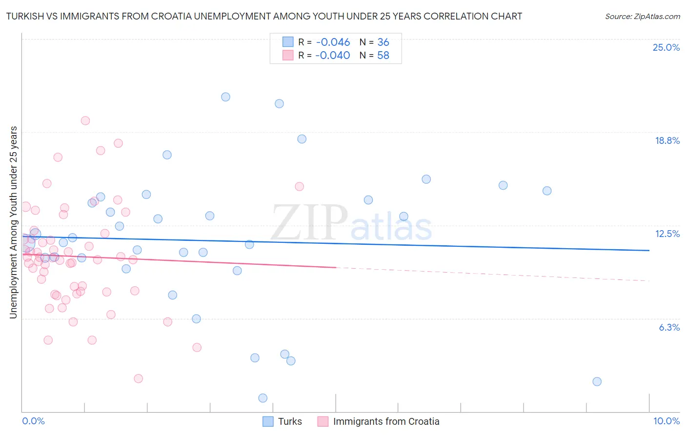 Turkish vs Immigrants from Croatia Unemployment Among Youth under 25 years