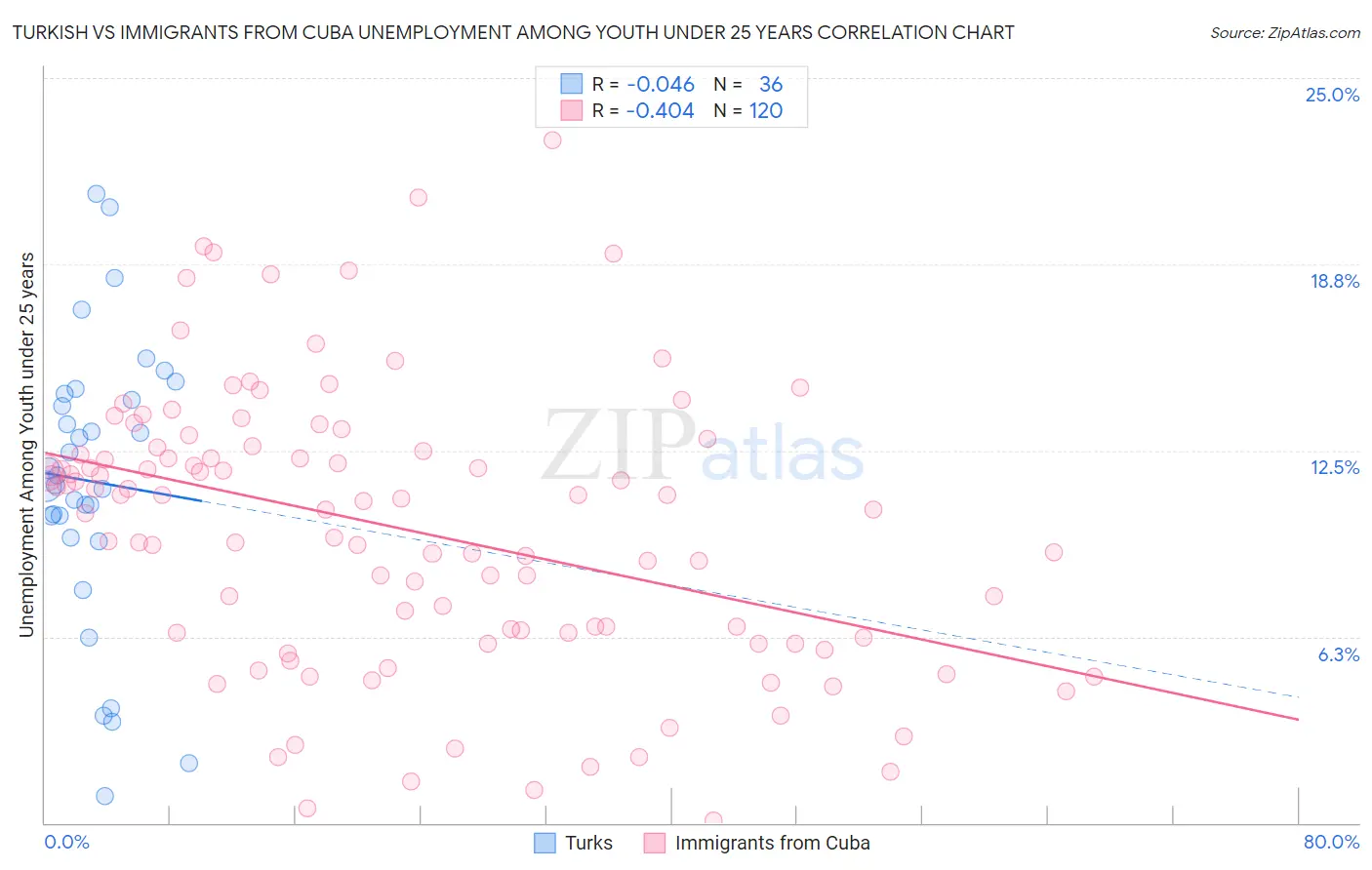 Turkish vs Immigrants from Cuba Unemployment Among Youth under 25 years