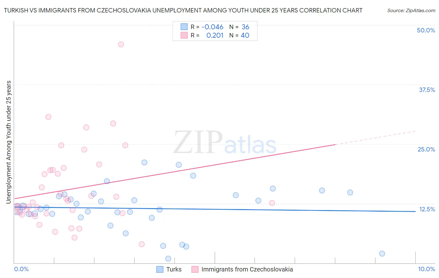 Turkish vs Immigrants from Czechoslovakia Unemployment Among Youth under 25 years