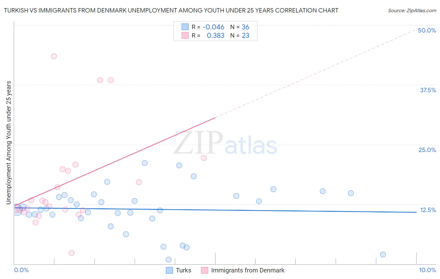 Turkish vs Immigrants from Denmark Unemployment Among Youth under 25 years