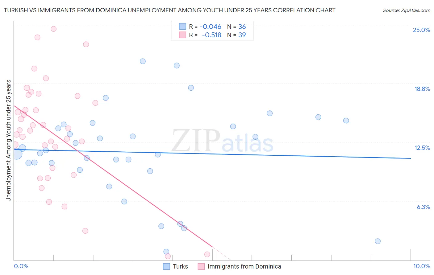 Turkish vs Immigrants from Dominica Unemployment Among Youth under 25 years