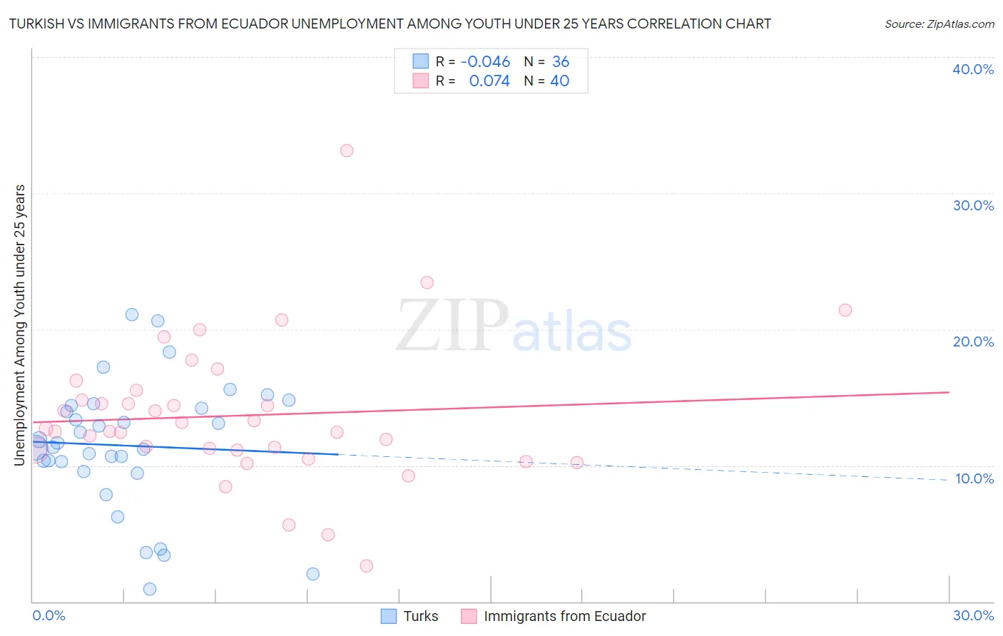 Turkish vs Immigrants from Ecuador Unemployment Among Youth under 25 years