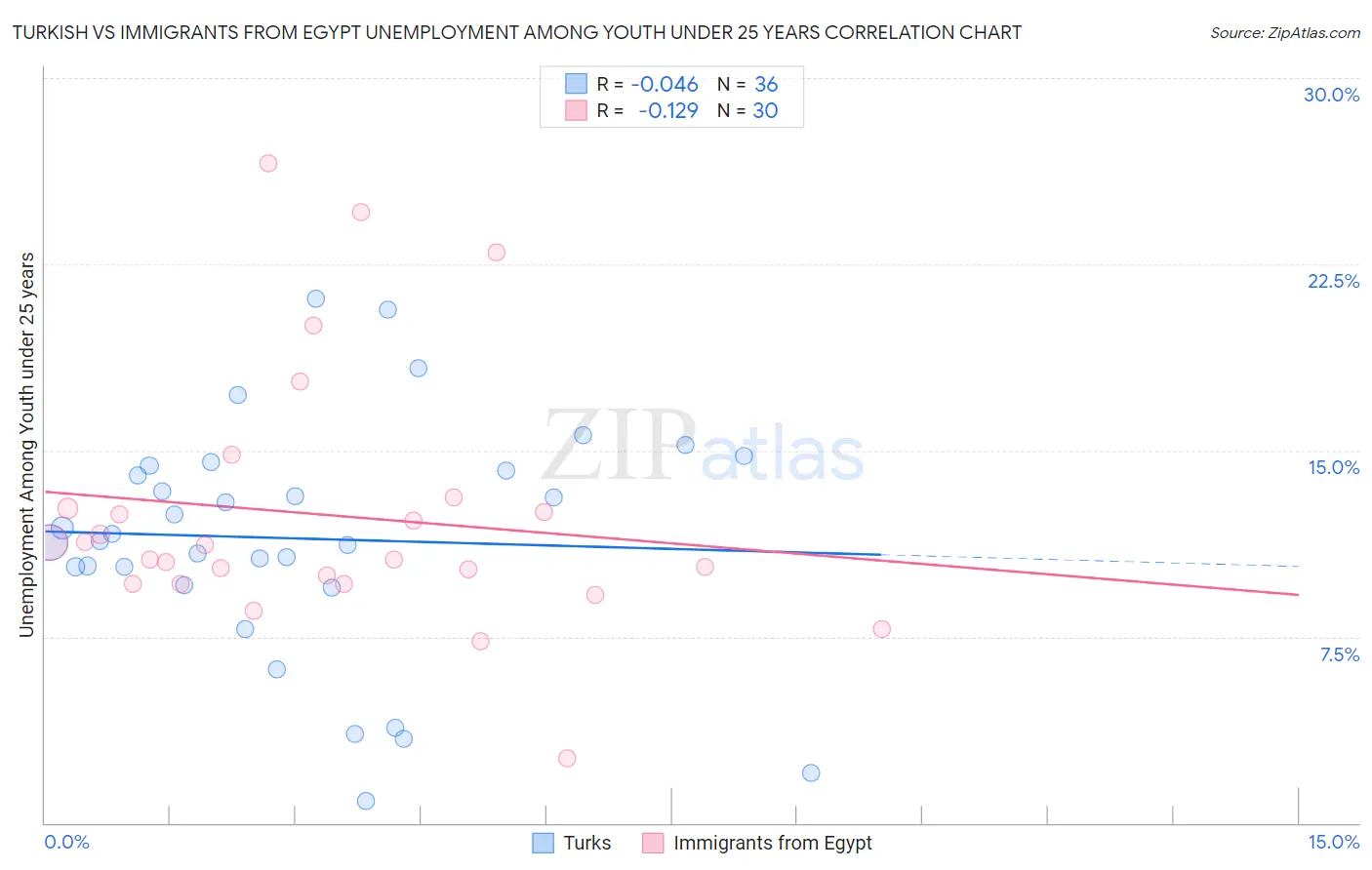 Turkish vs Immigrants from Egypt Unemployment Among Youth under 25 years