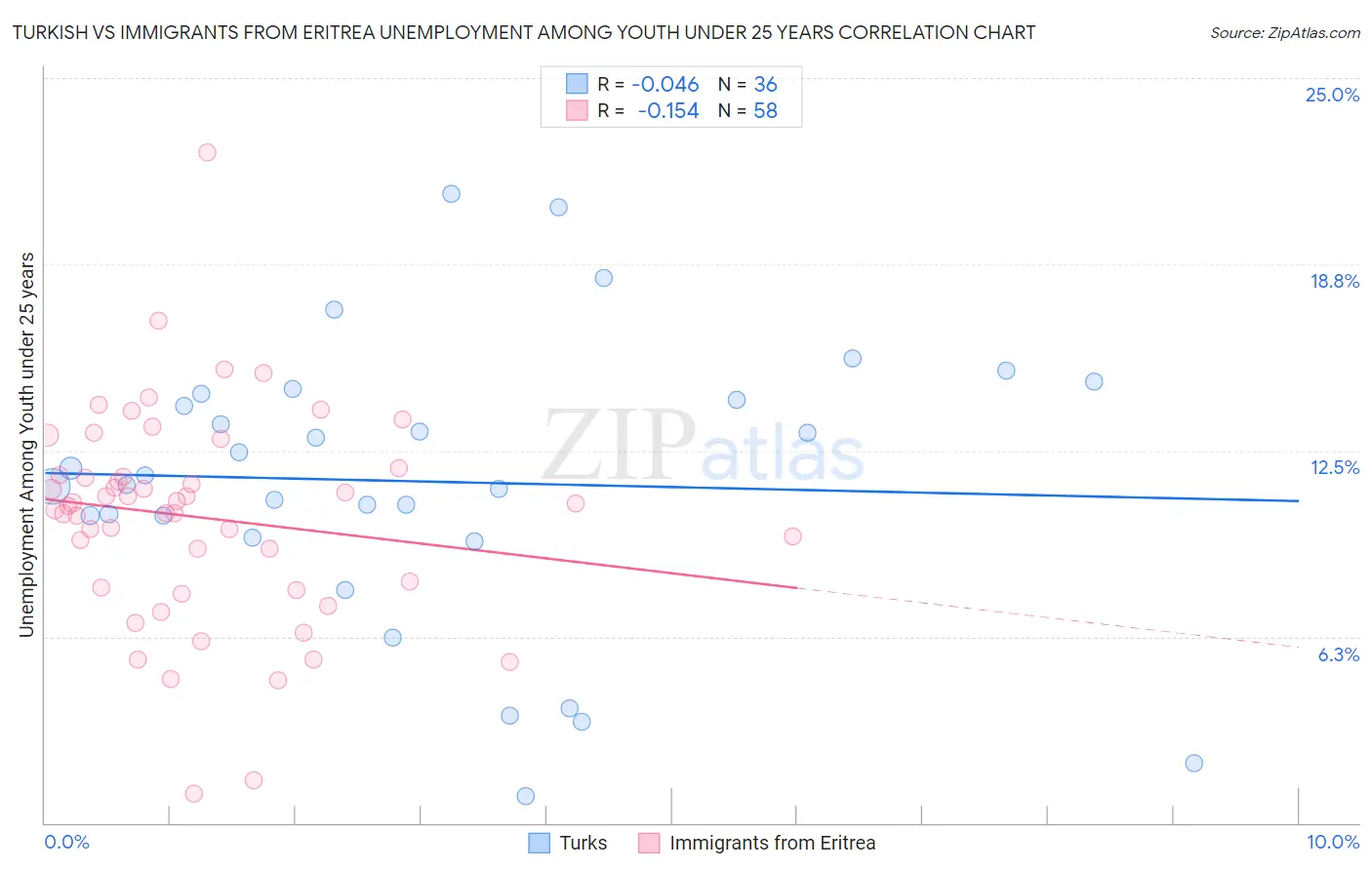 Turkish vs Immigrants from Eritrea Unemployment Among Youth under 25 years