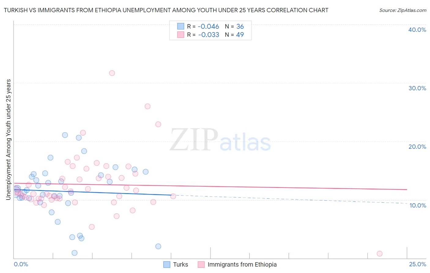 Turkish vs Immigrants from Ethiopia Unemployment Among Youth under 25 years