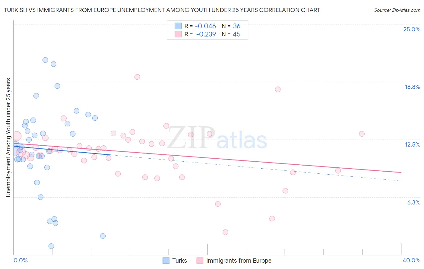 Turkish vs Immigrants from Europe Unemployment Among Youth under 25 years