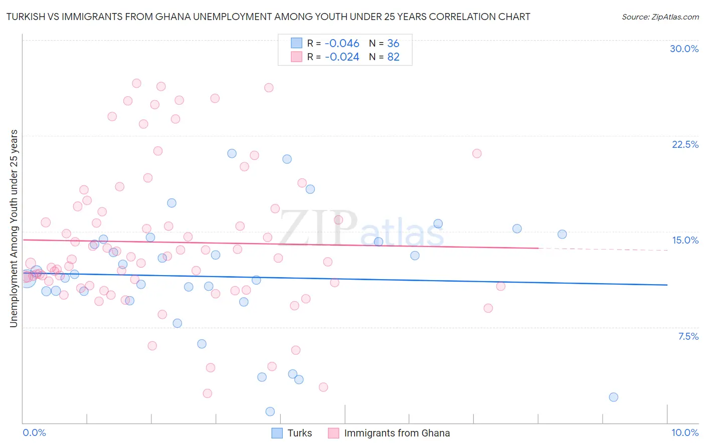 Turkish vs Immigrants from Ghana Unemployment Among Youth under 25 years