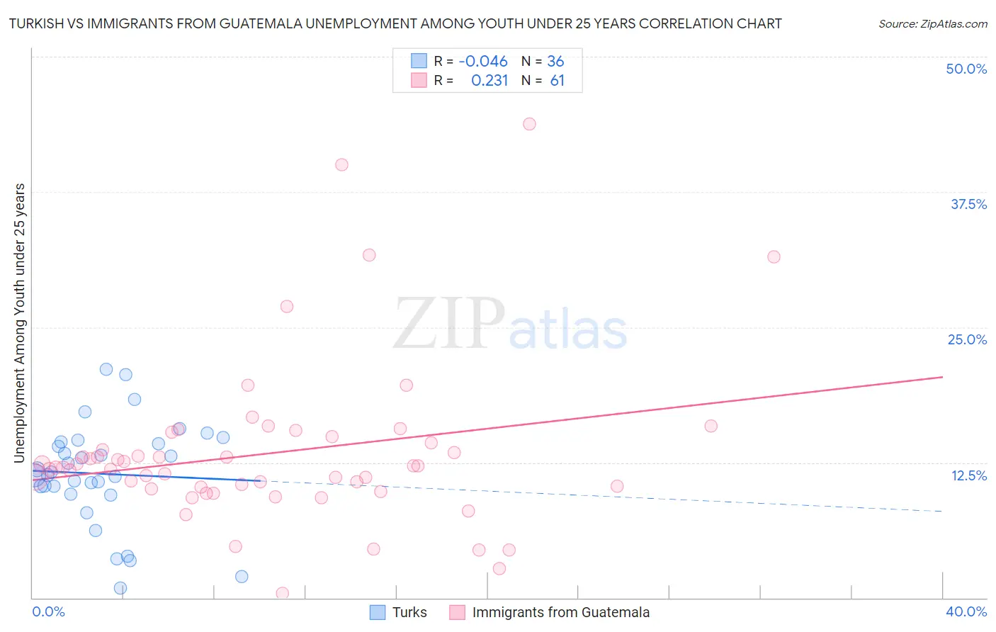 Turkish vs Immigrants from Guatemala Unemployment Among Youth under 25 years