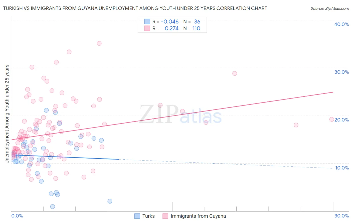 Turkish vs Immigrants from Guyana Unemployment Among Youth under 25 years