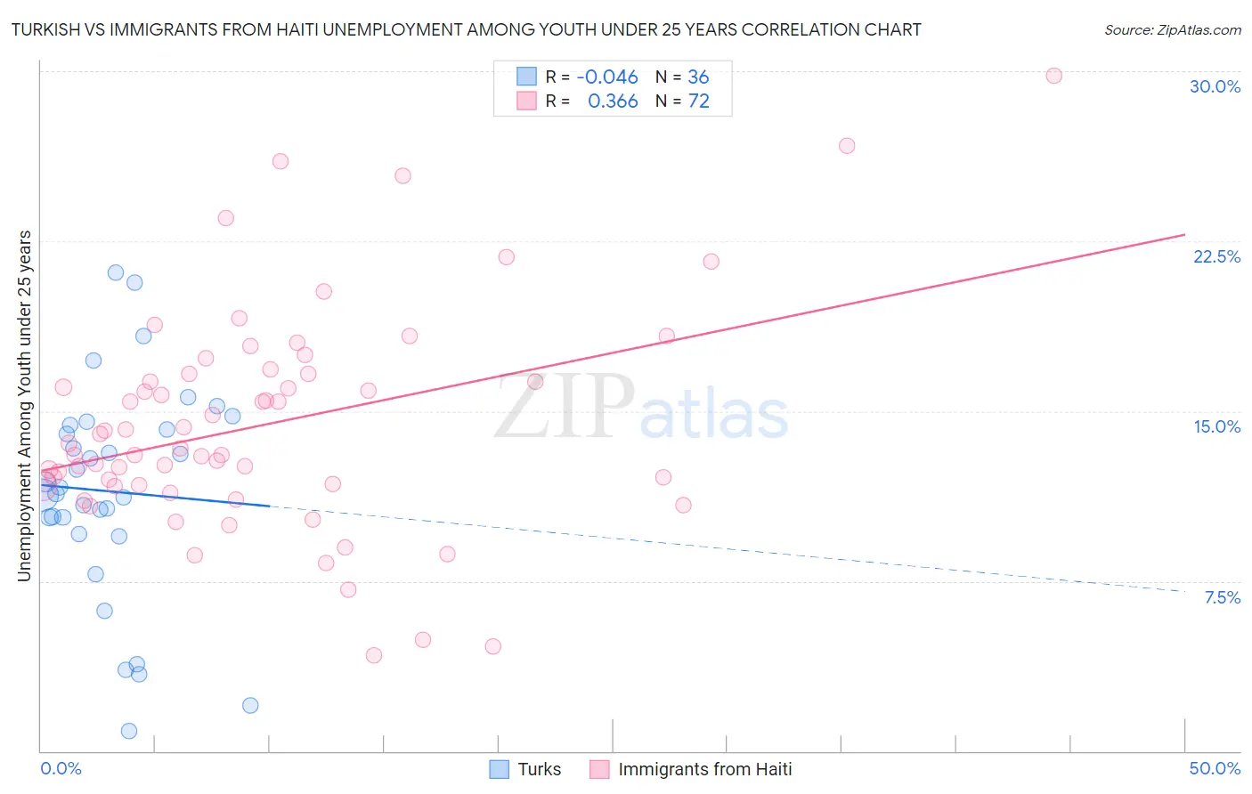 Turkish vs Immigrants from Haiti Unemployment Among Youth under 25 years