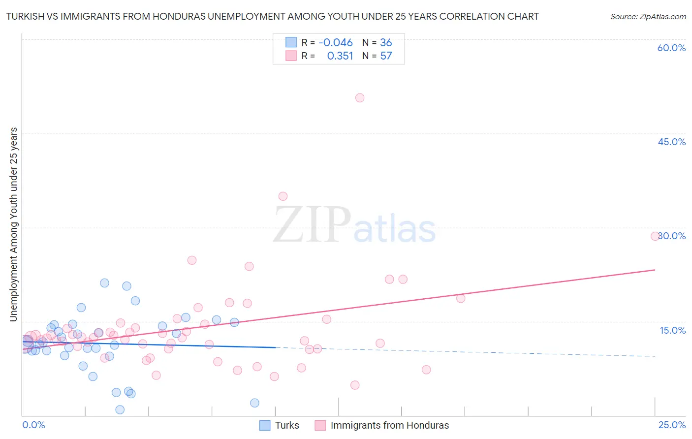 Turkish vs Immigrants from Honduras Unemployment Among Youth under 25 years