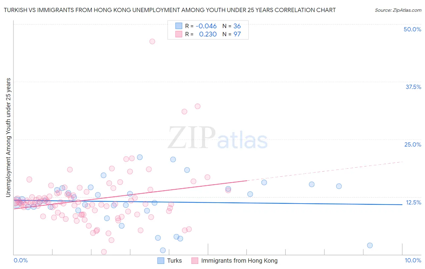 Turkish vs Immigrants from Hong Kong Unemployment Among Youth under 25 years