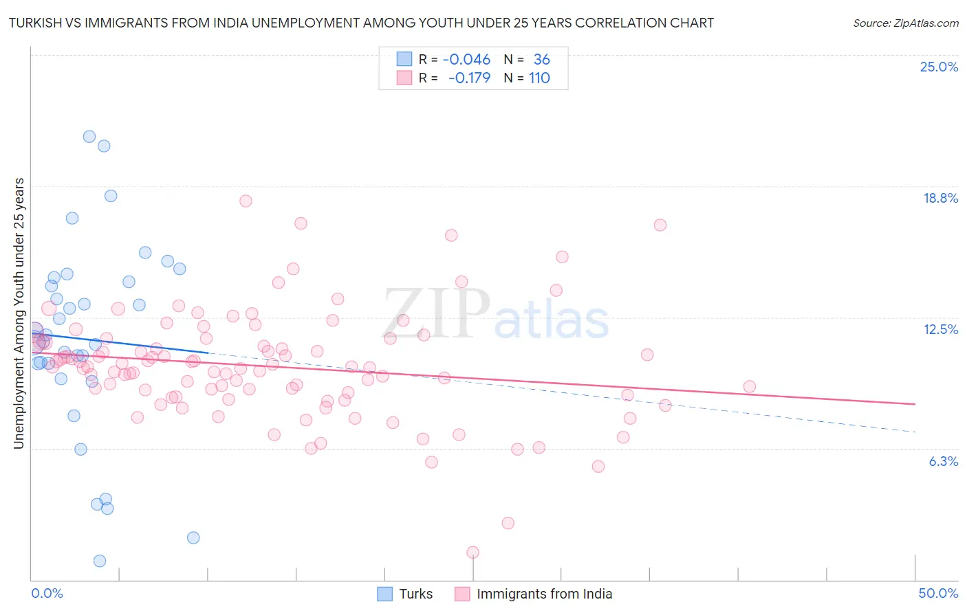 Turkish vs Immigrants from India Unemployment Among Youth under 25 years